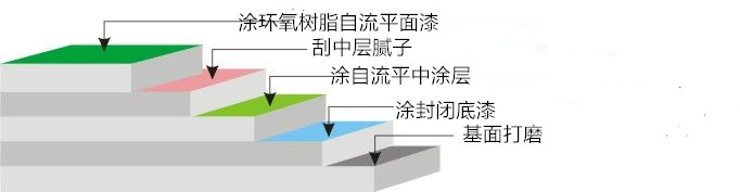 环氧树脂自流平地坪地下车库车位一角