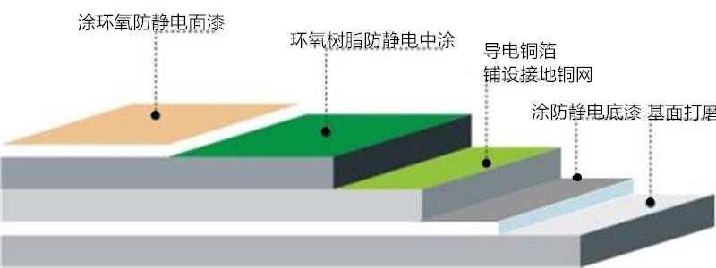 环氧树脂防静电地坪地下车库车位一角